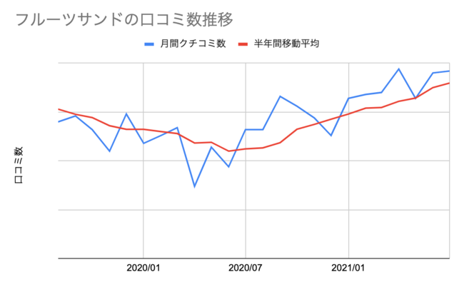 フルーツサンド口コミ数推移表