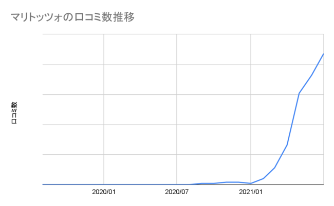 マリトッツォ口コミ数推移表