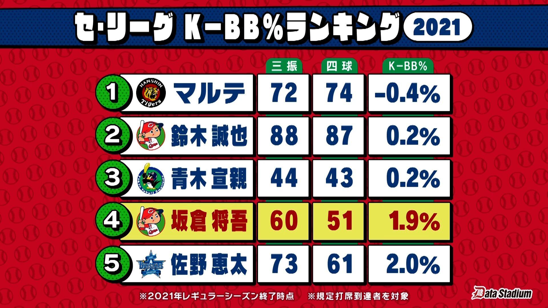 セ・リーグ K-BB%ランキング2021