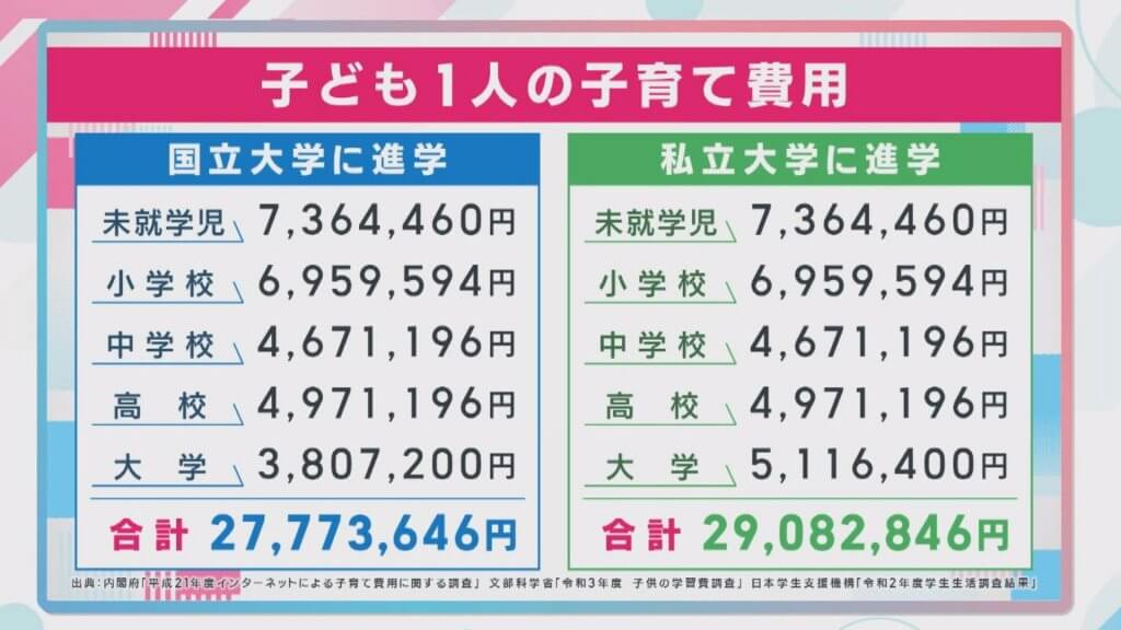【異次元の少子化対策】具体的な案は?子育てにかかるお金と共に解説します